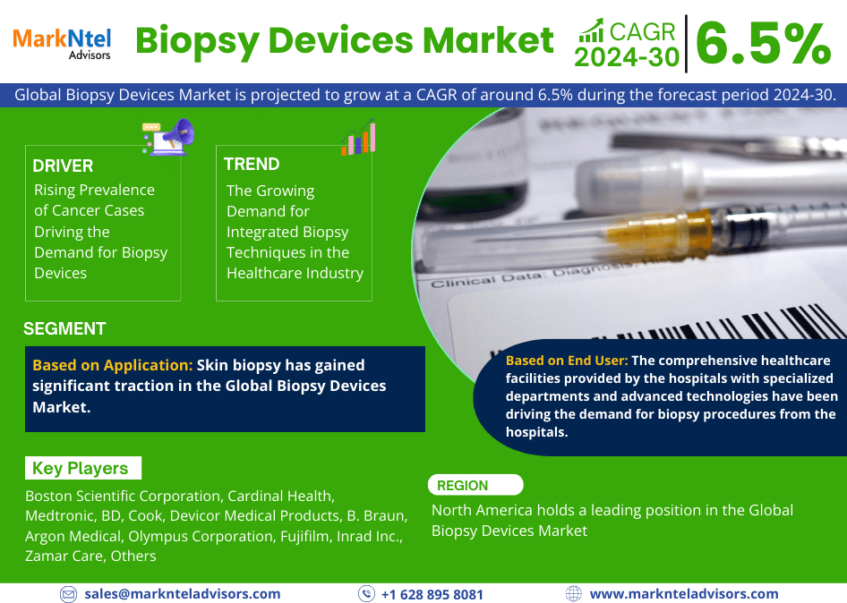 Global Biopsy Devices Market