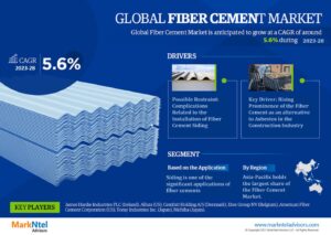 Read more about the article Fiber Cement Market Top Competitors, Geographical Analysis, and Growth Forecast | Latest Study 2023-28