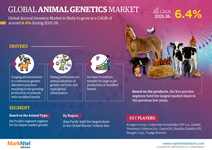 Global Animal Genetics Market