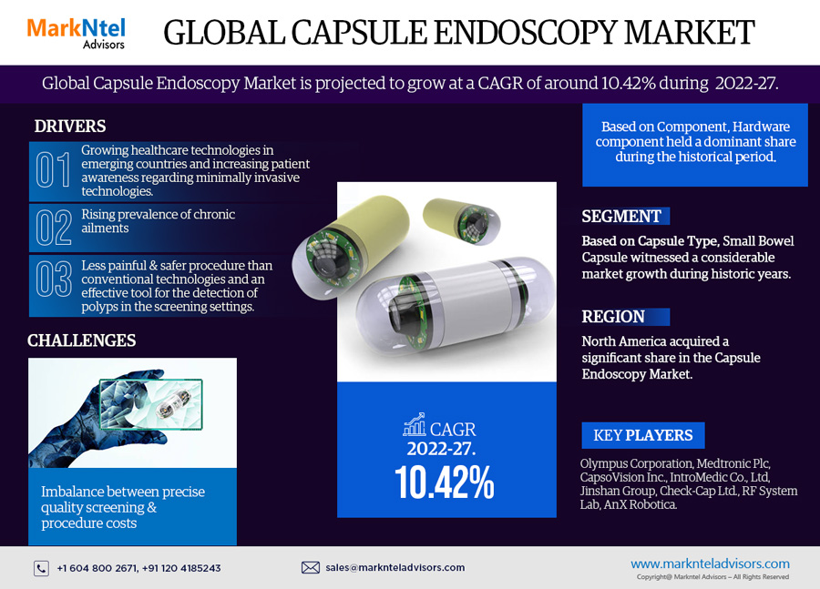 Global Capsule Endoscopy Market