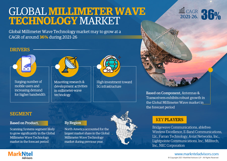 Global Millimeter Wave Technology Market