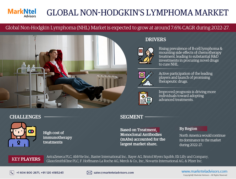 Global Non-Hodgkin Lymphoma (NHL) Market