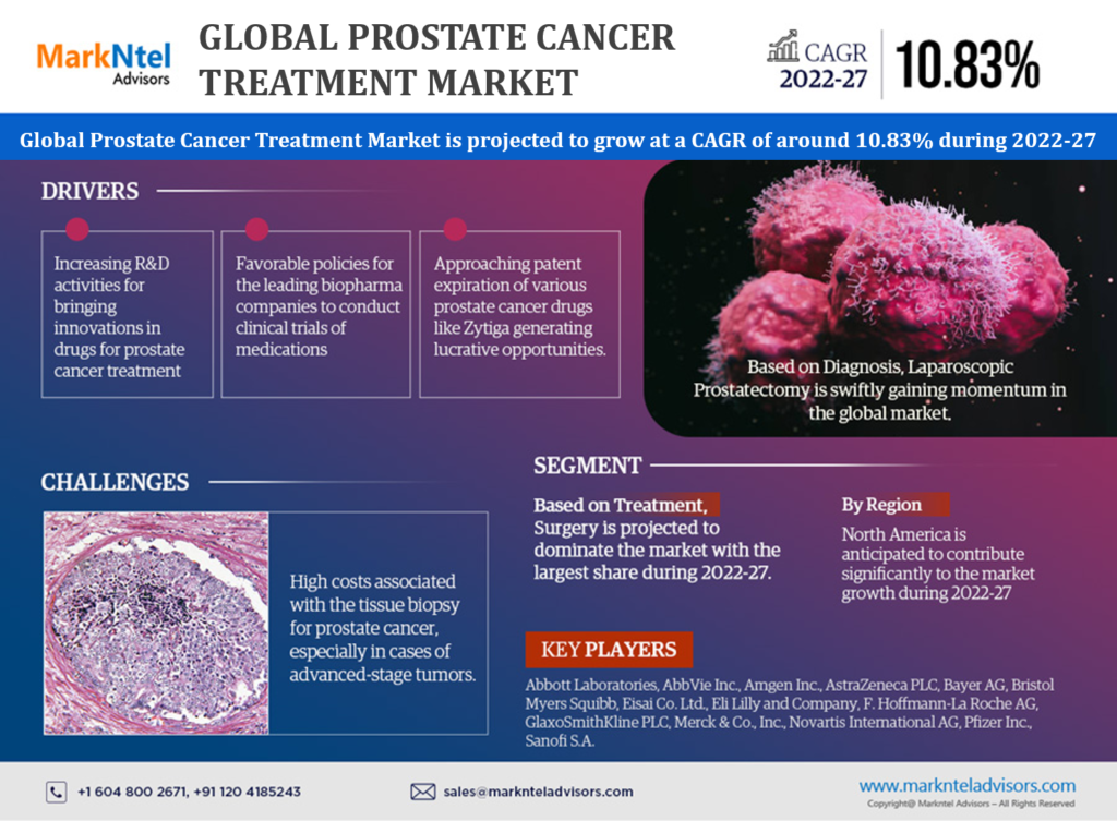 Global Prostate Cancer Treatment Market