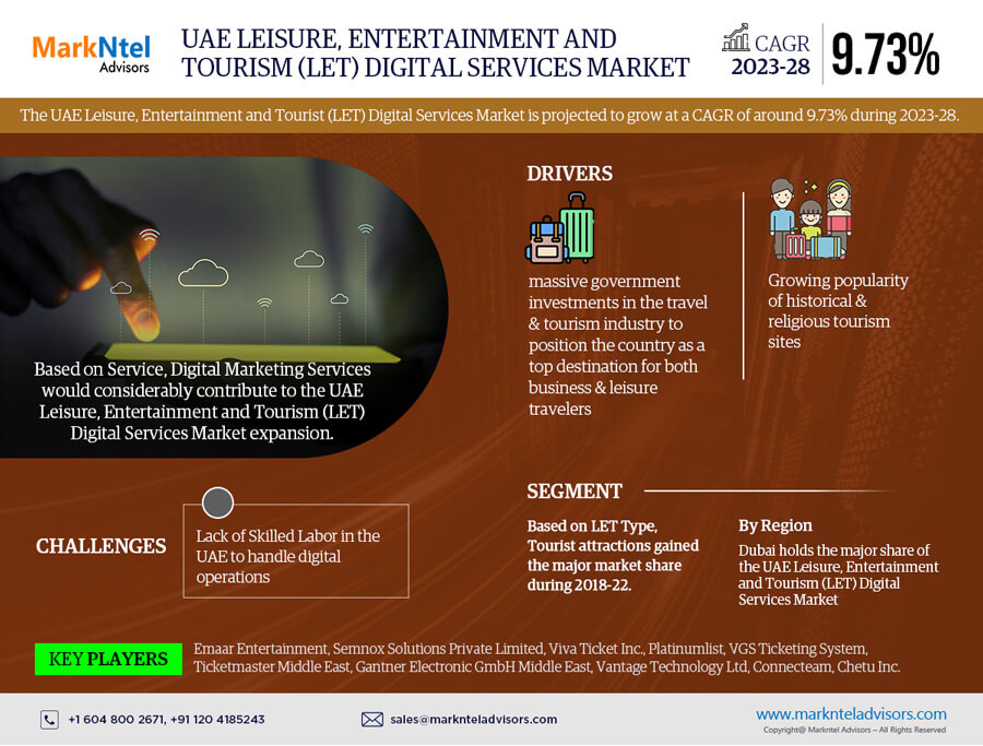 UAE Leisure, Entertainment and Tourism (LET) Digital Services Market's Path to Massive Growth: Insights and Players Driving the Momentum