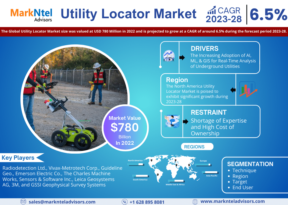 Global Utility Locator Market