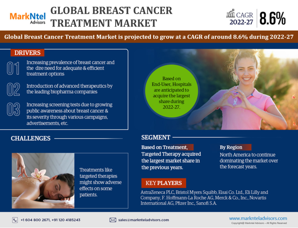 Breast Cancer Treatment Market