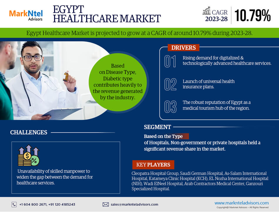 Egypt Healthcare Market