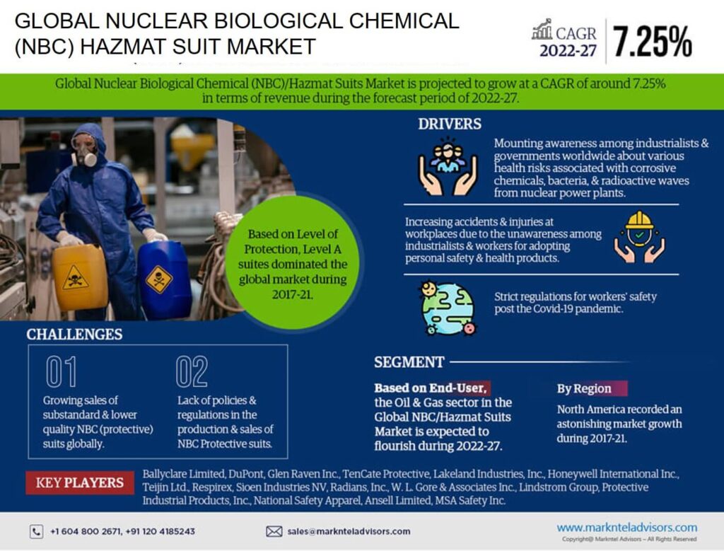 Nuclear Biological Chemical (NBC) Hazmat Suit Market